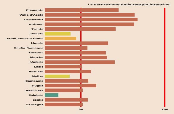 Saturazione terapia intensiva